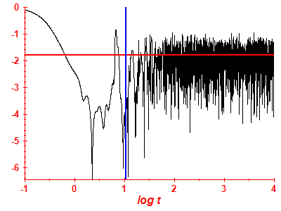 Survival probability log